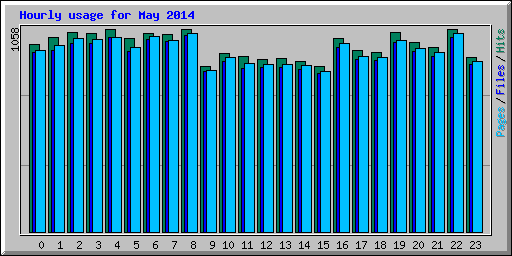 Hourly usage for May 2014