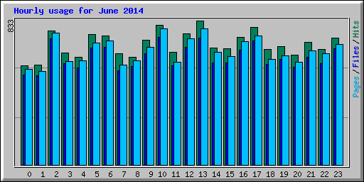 Hourly usage for June 2014