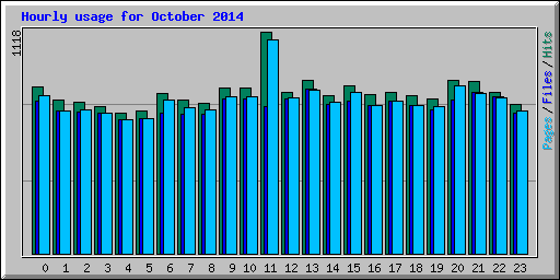 Hourly usage for October 2014